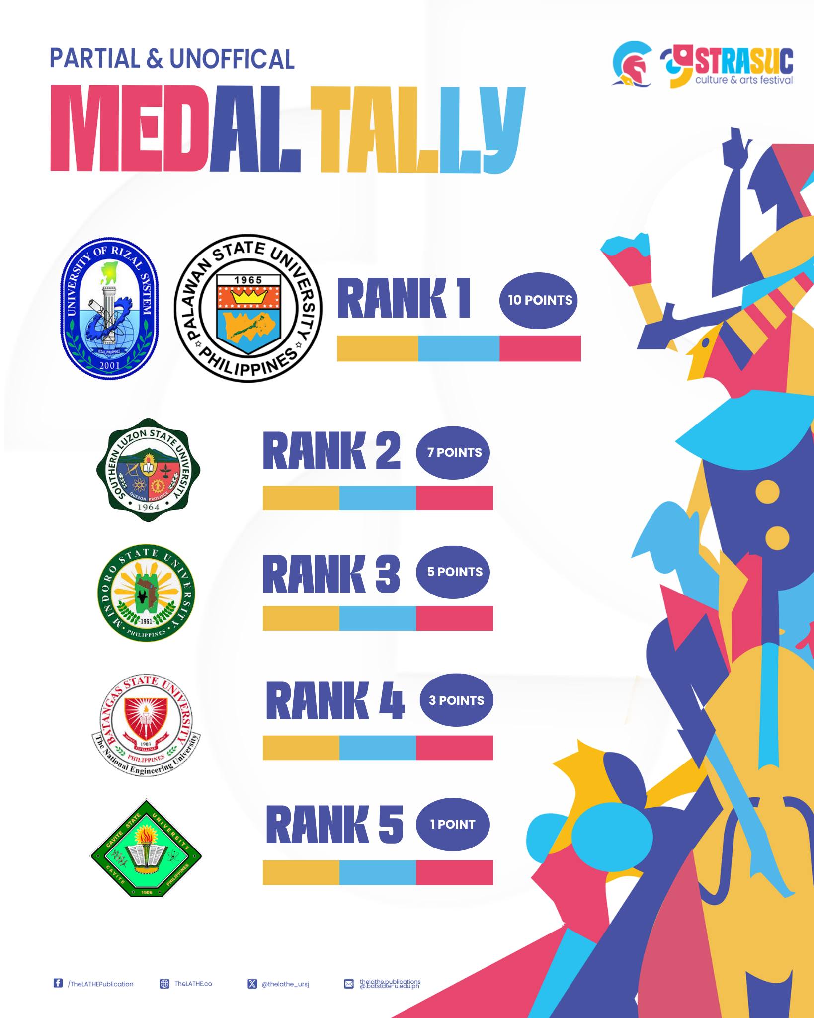 The LATHE - #9thSTRASUCCAF | Partial and Unofficial Medal Tally As of 5 ...