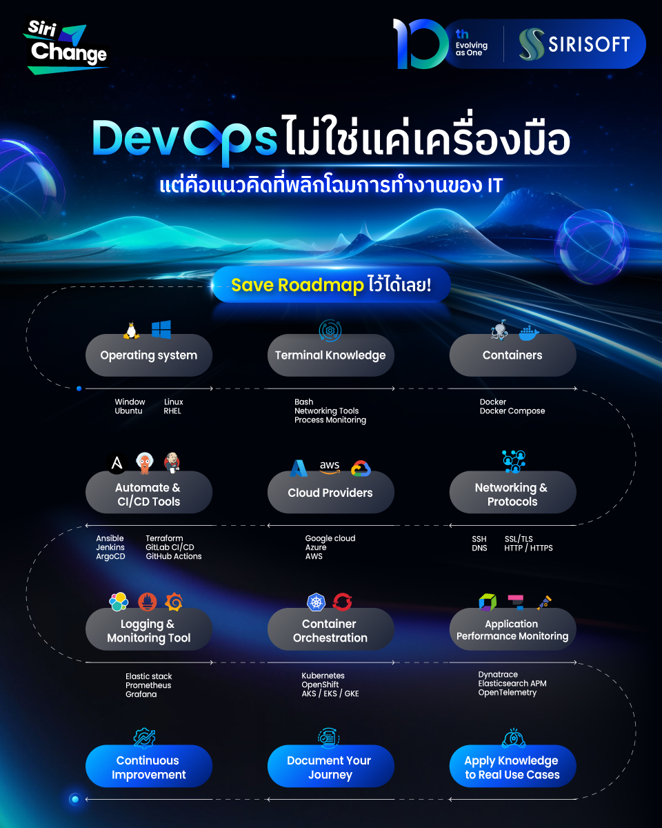 Sirisoft - 🌐การทำงานไอทีที่ล่าช้า ซ้ำซ้อน...
