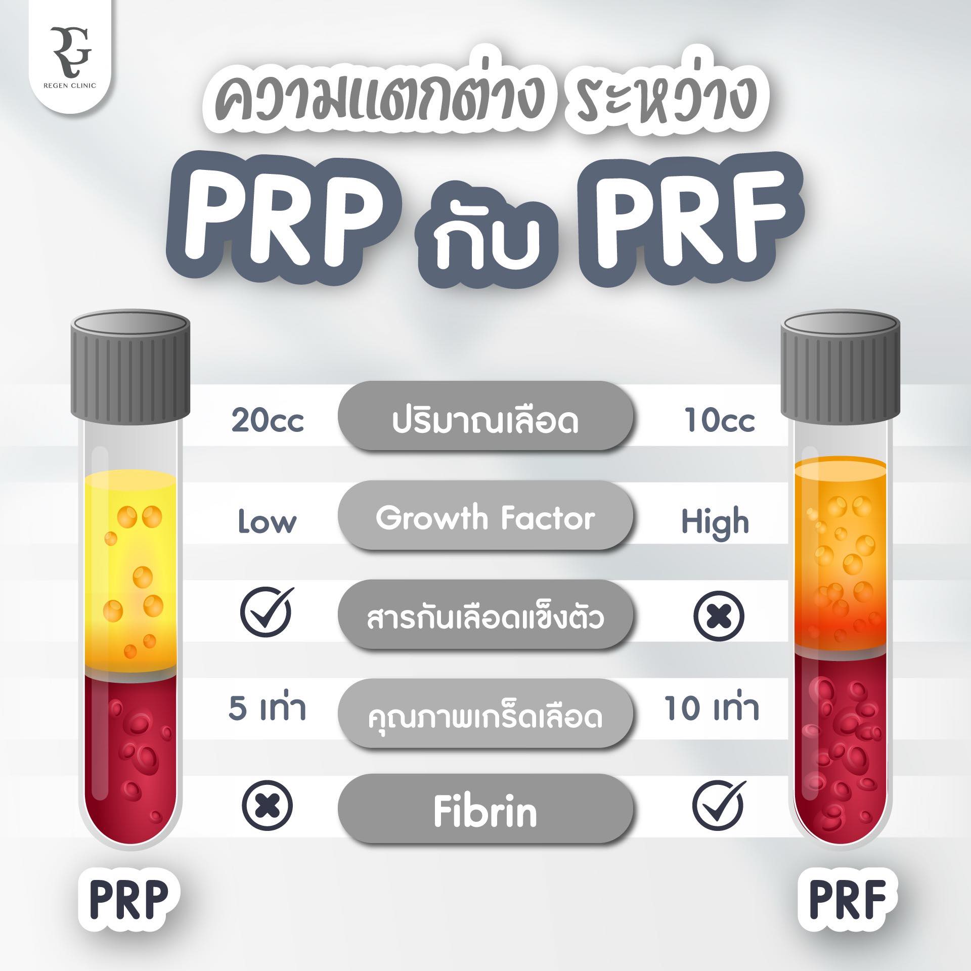 Regen - 💫 อยากฟื้นฟูผิว... โปรแกรม PRP หรือ PRF แล้วต่างกันอย่างไร ? มา ...