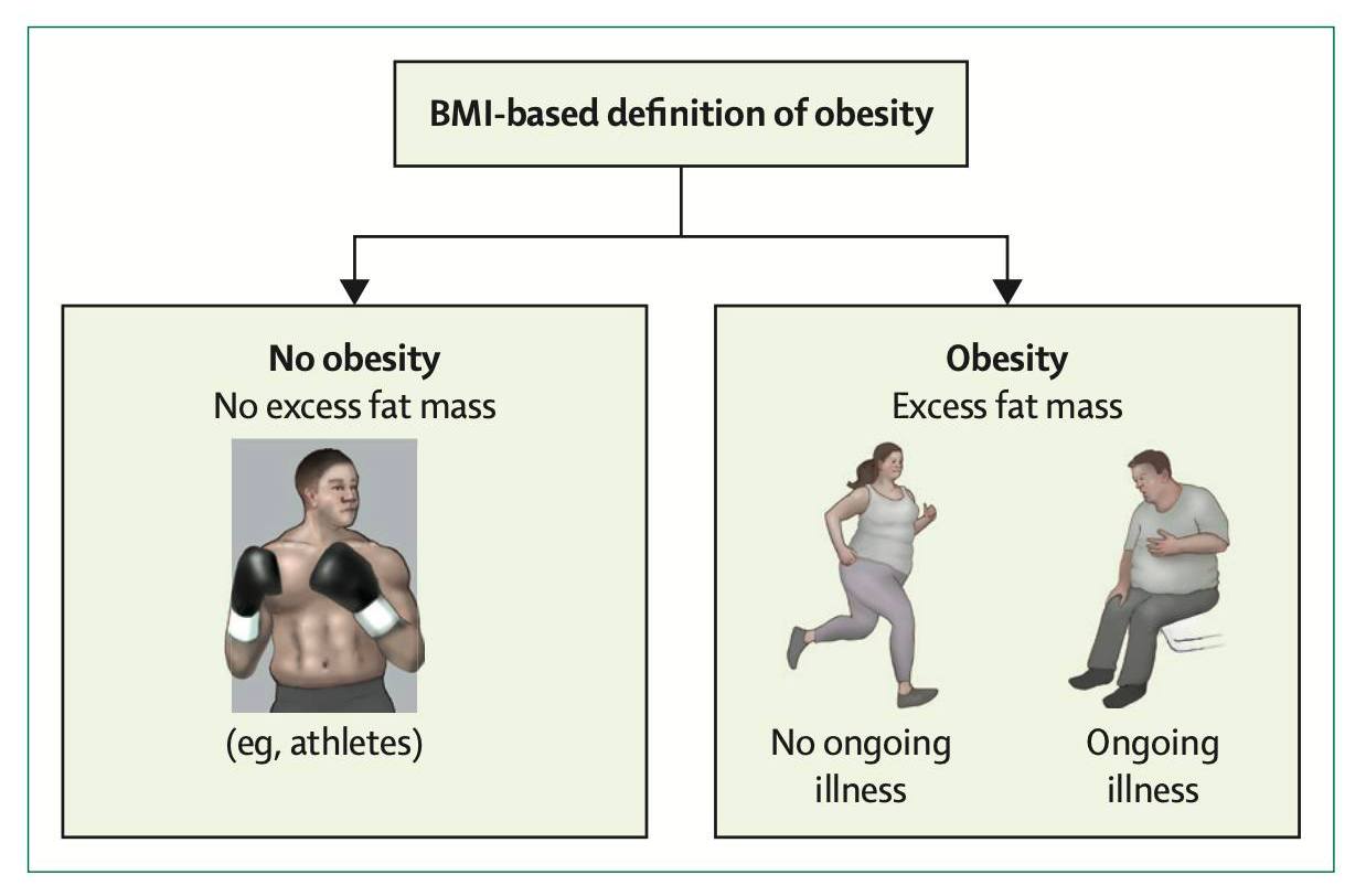 Doctor - #รู้ได้อย่างไรใครเริ่มเข้าเกณฑ์โรคอ้วน?👨‍⚕️📝🔎 โรคอ้วน (Obesity ...