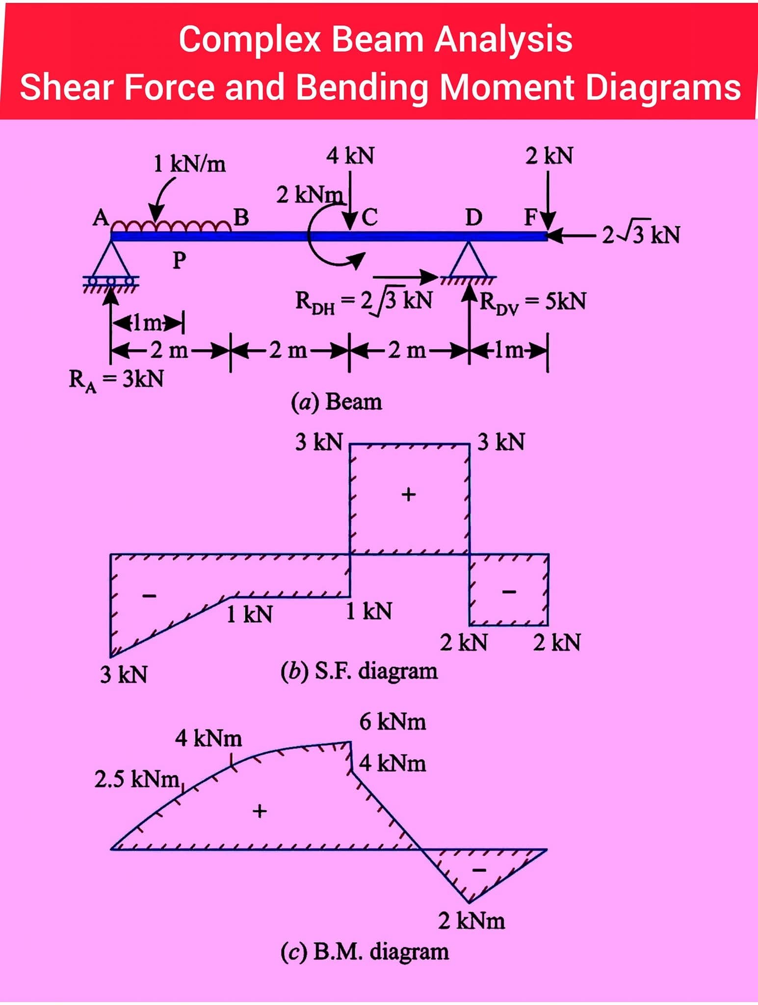 عالم الهندسة المدنية | Complex Beam Analysis Shear Force and Bending ...