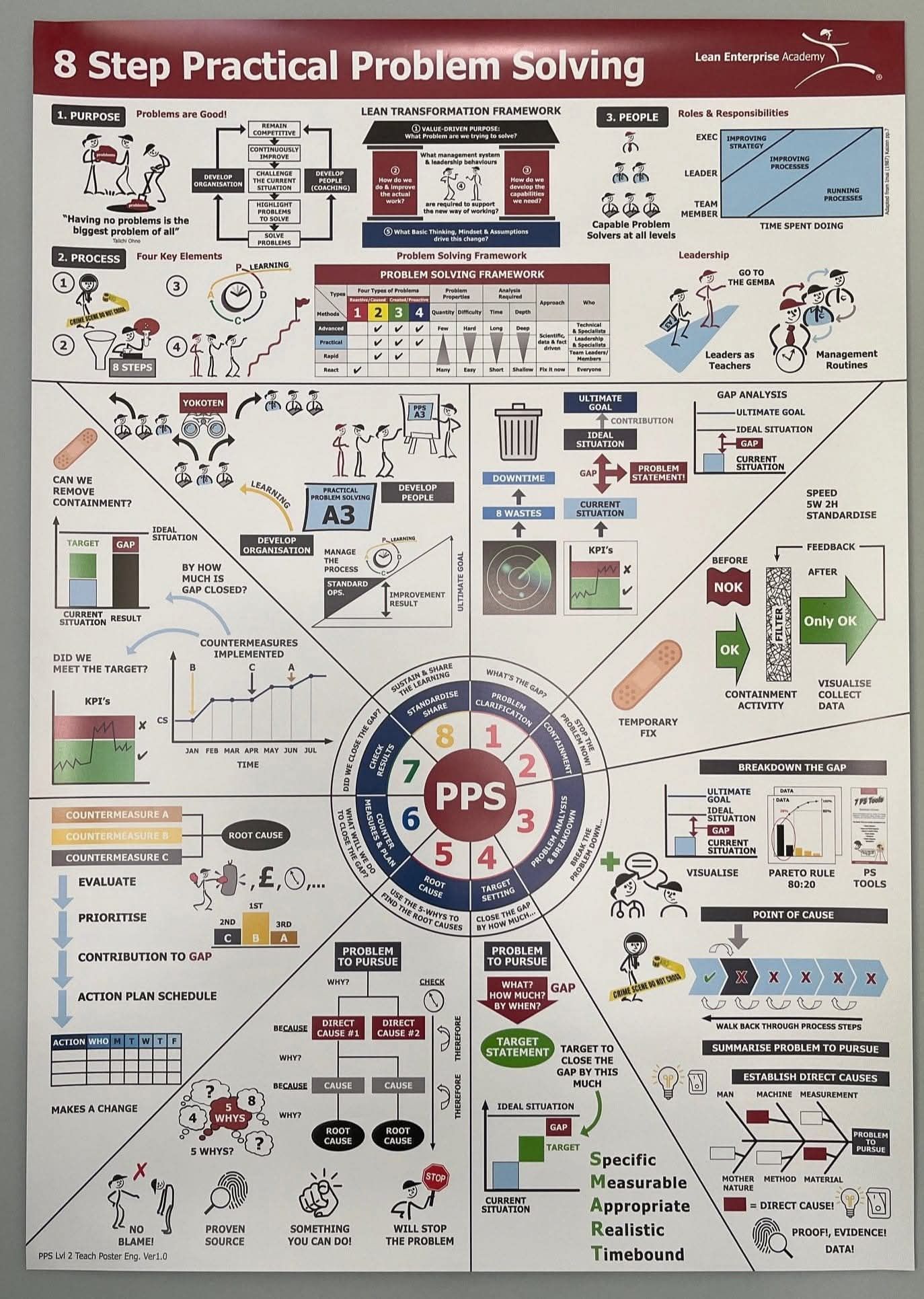 quality control & quality assurance | 8 Step Practical Problem Solving ...