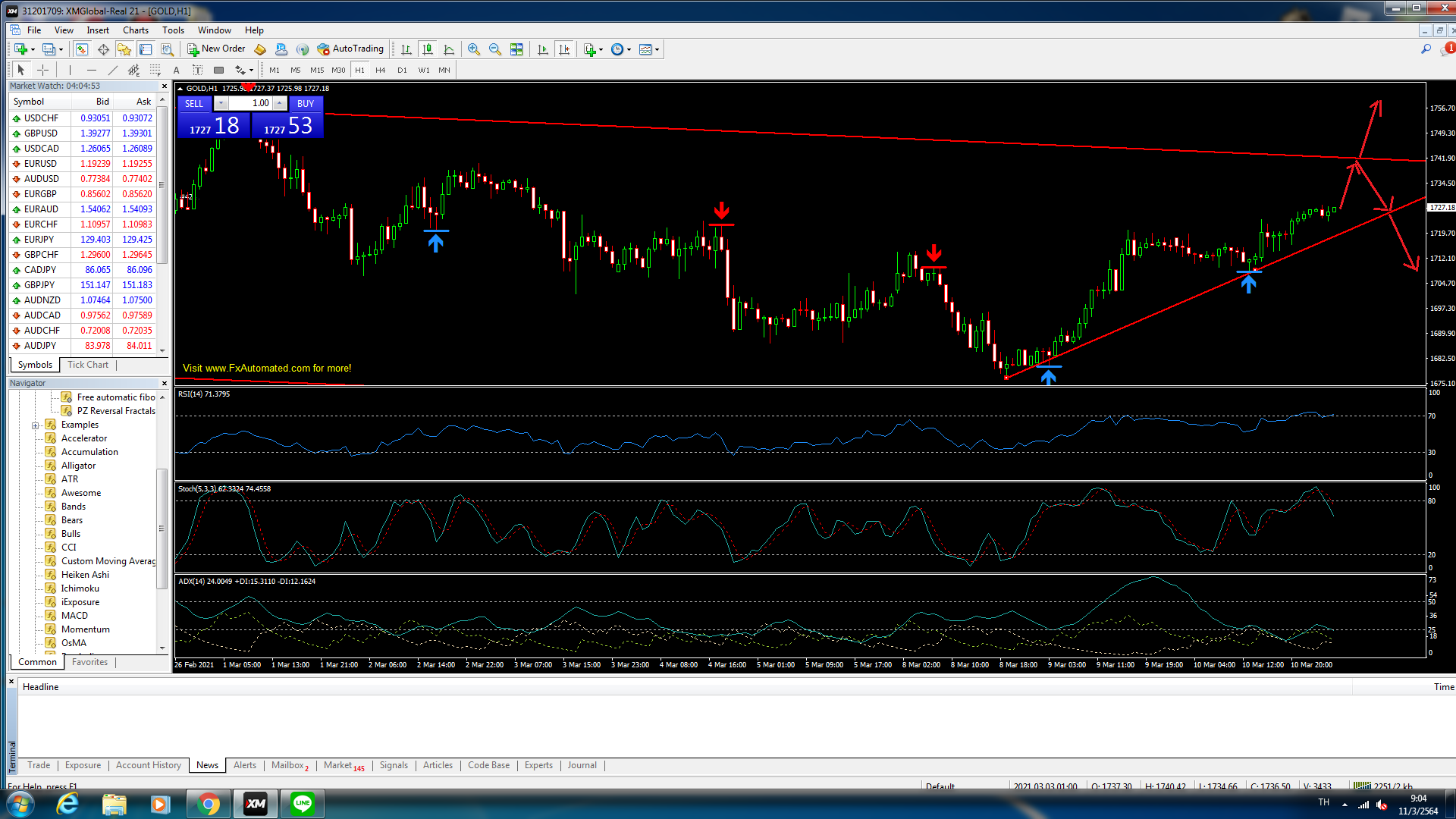 FX Gold Society - หลังจากที่ราคาลงไปทดสอบ TL แนวรับที่1677...