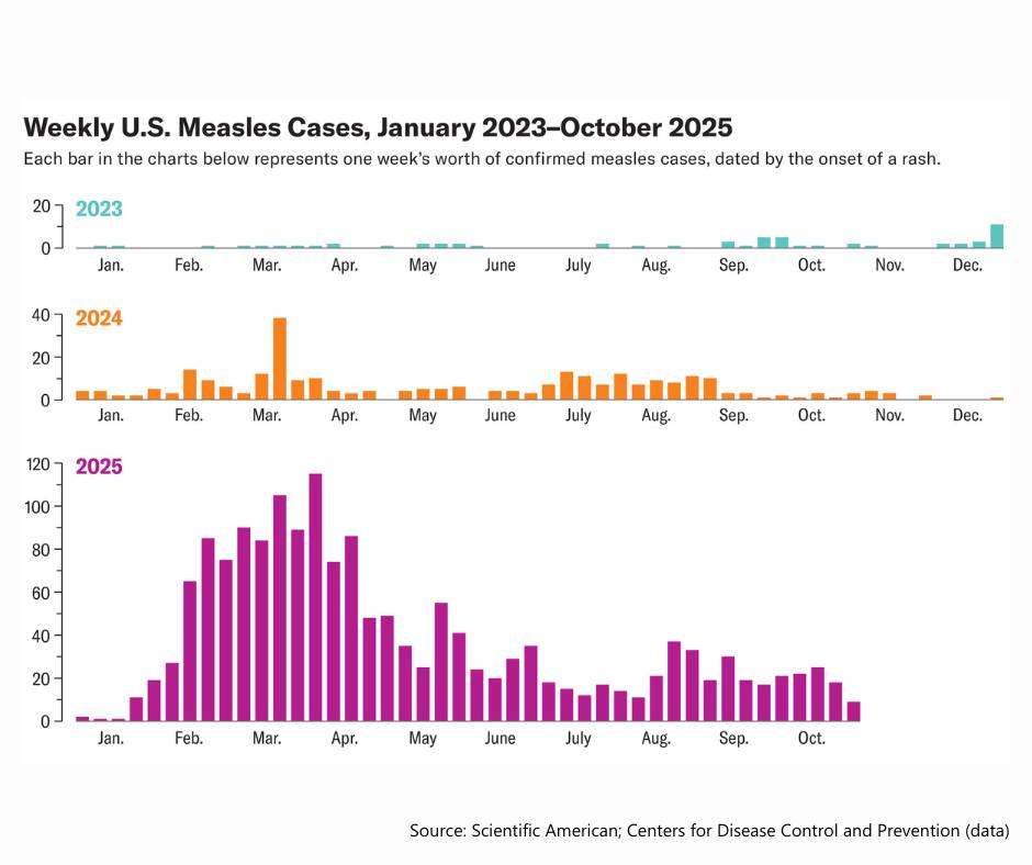 Cape - Here is a Measles update with the latest from the CDC (as of 11/ ...