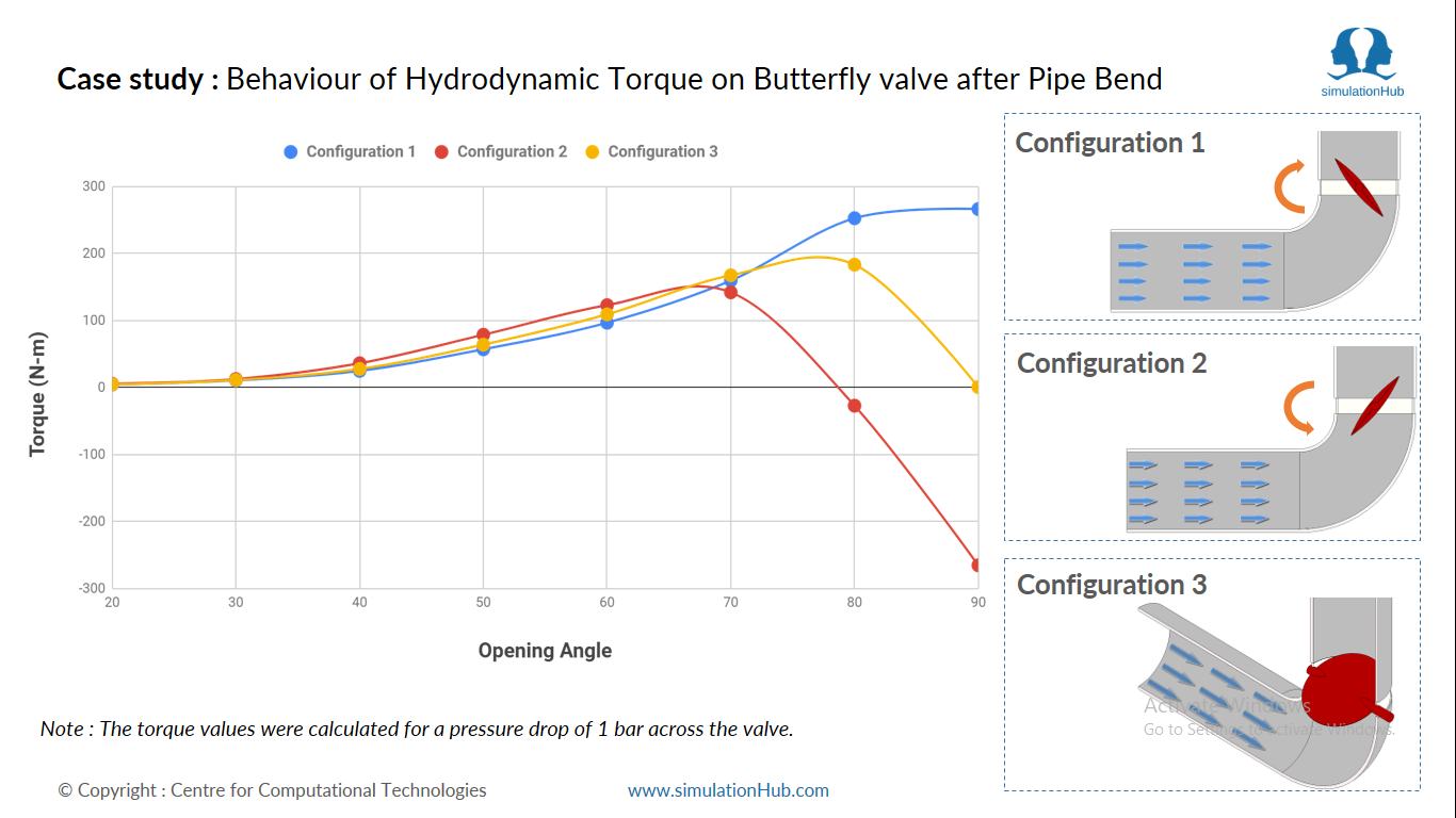 simulationHub - ⚙️ Hydrodynamic Torque in Butterfly Valves – A Key ...