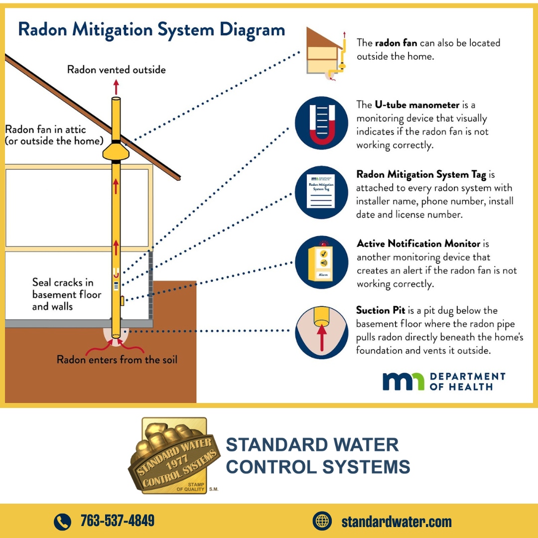 🏠 WHAT’S THE GOAL OF A... - Standard Water Control Systems | Facebook