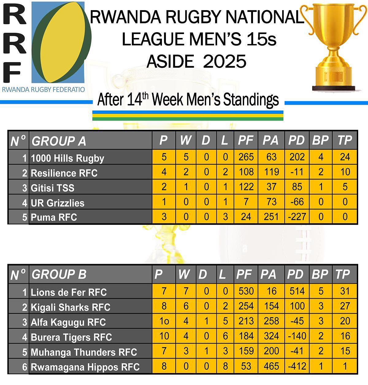 Rwanda - #RRNLeague 15-a-side Men’s🏉: Here’s how the table looks after ...