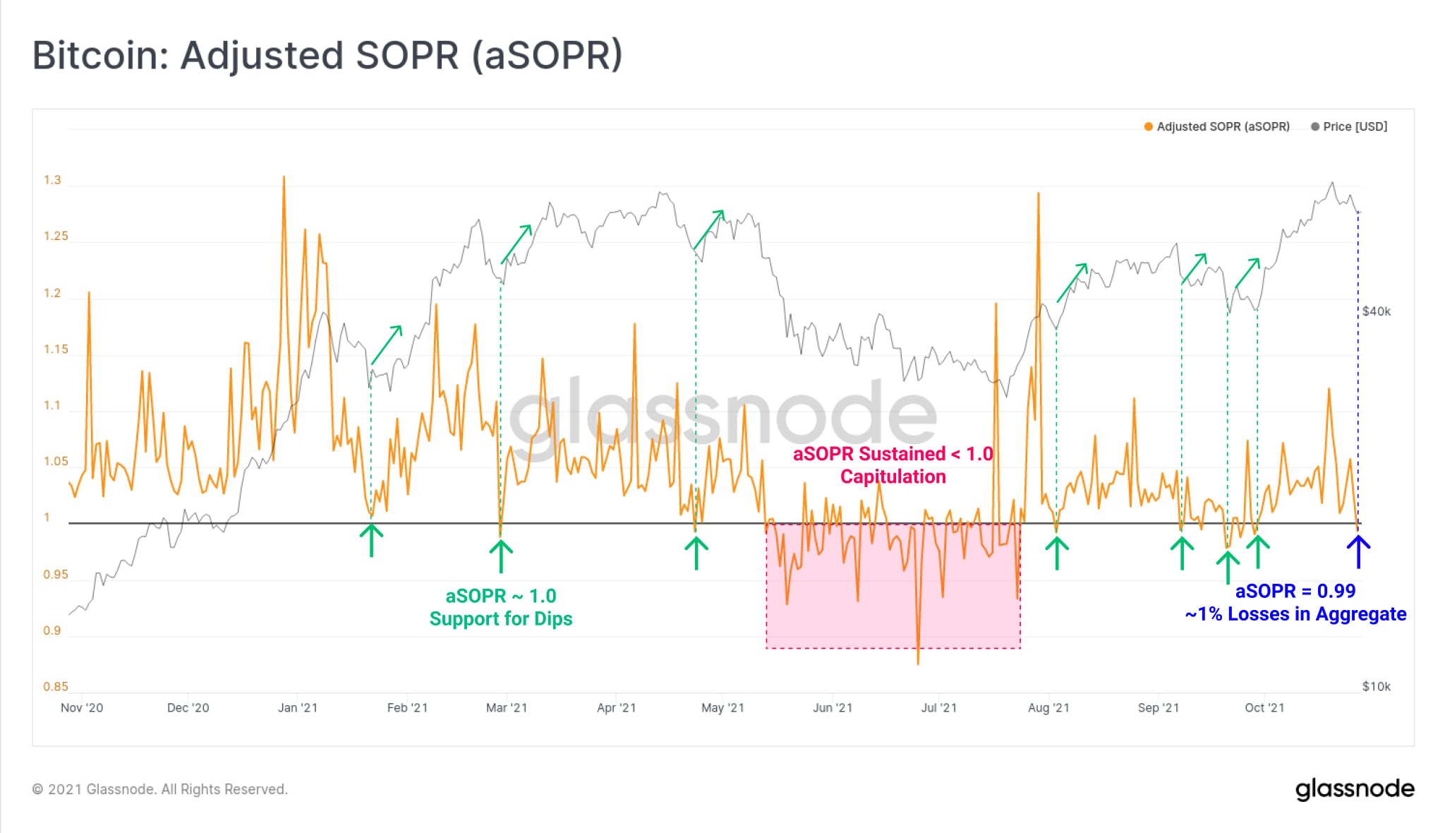 Love of Crypto - กราฟจาก CTO ของ Glassnode - SOPR (Spent... | Facebook