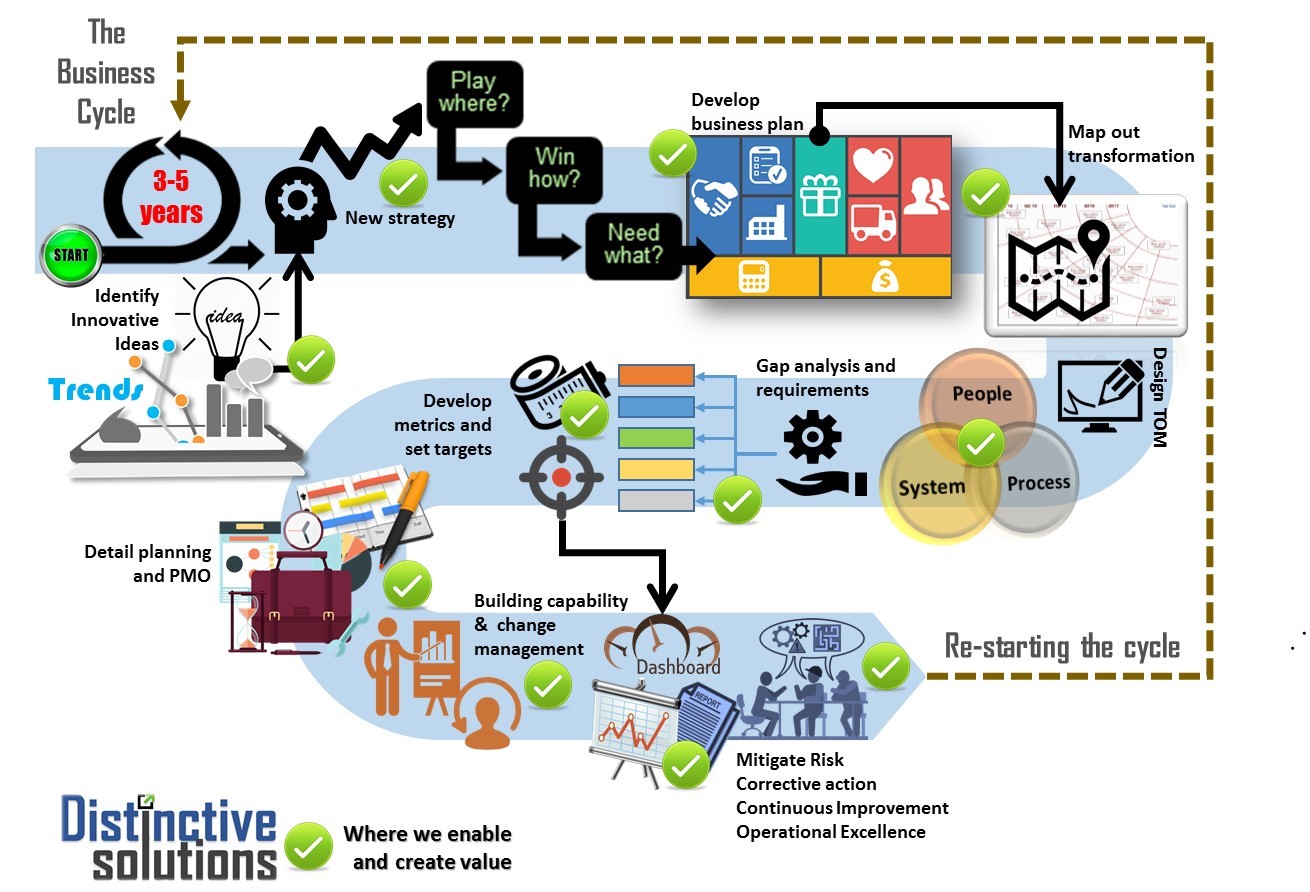 Distinctive Solutions PTY ltd | Johannesburg