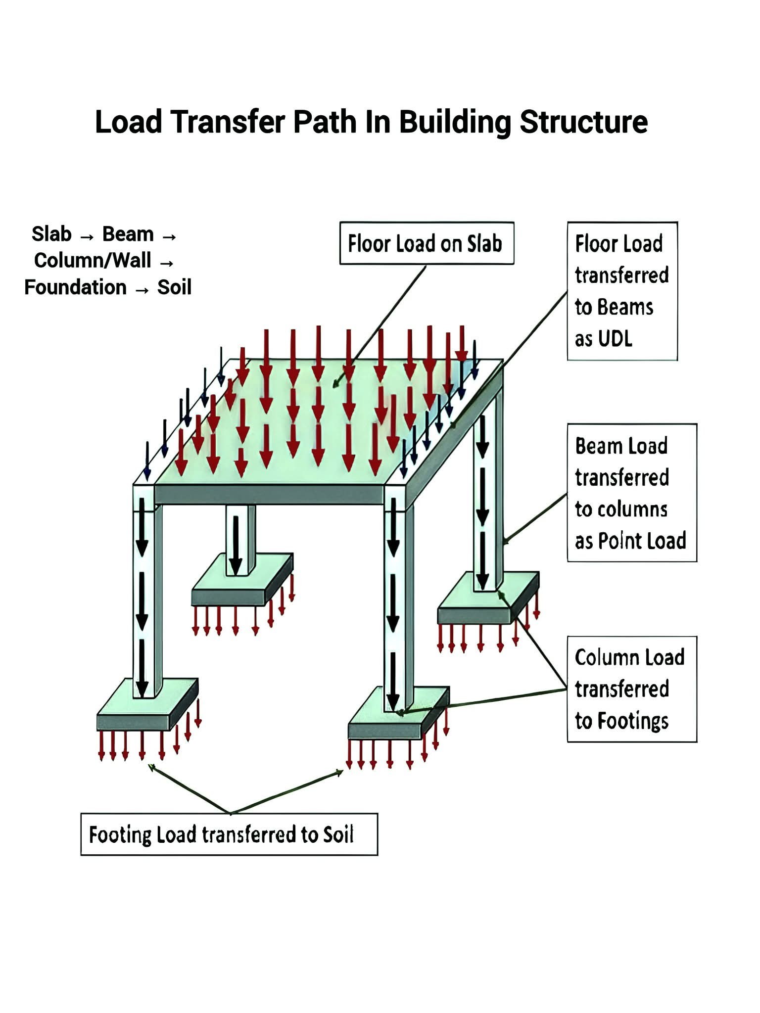 DSE - Structural Load Transfer Explained This diagram... | Facebook
