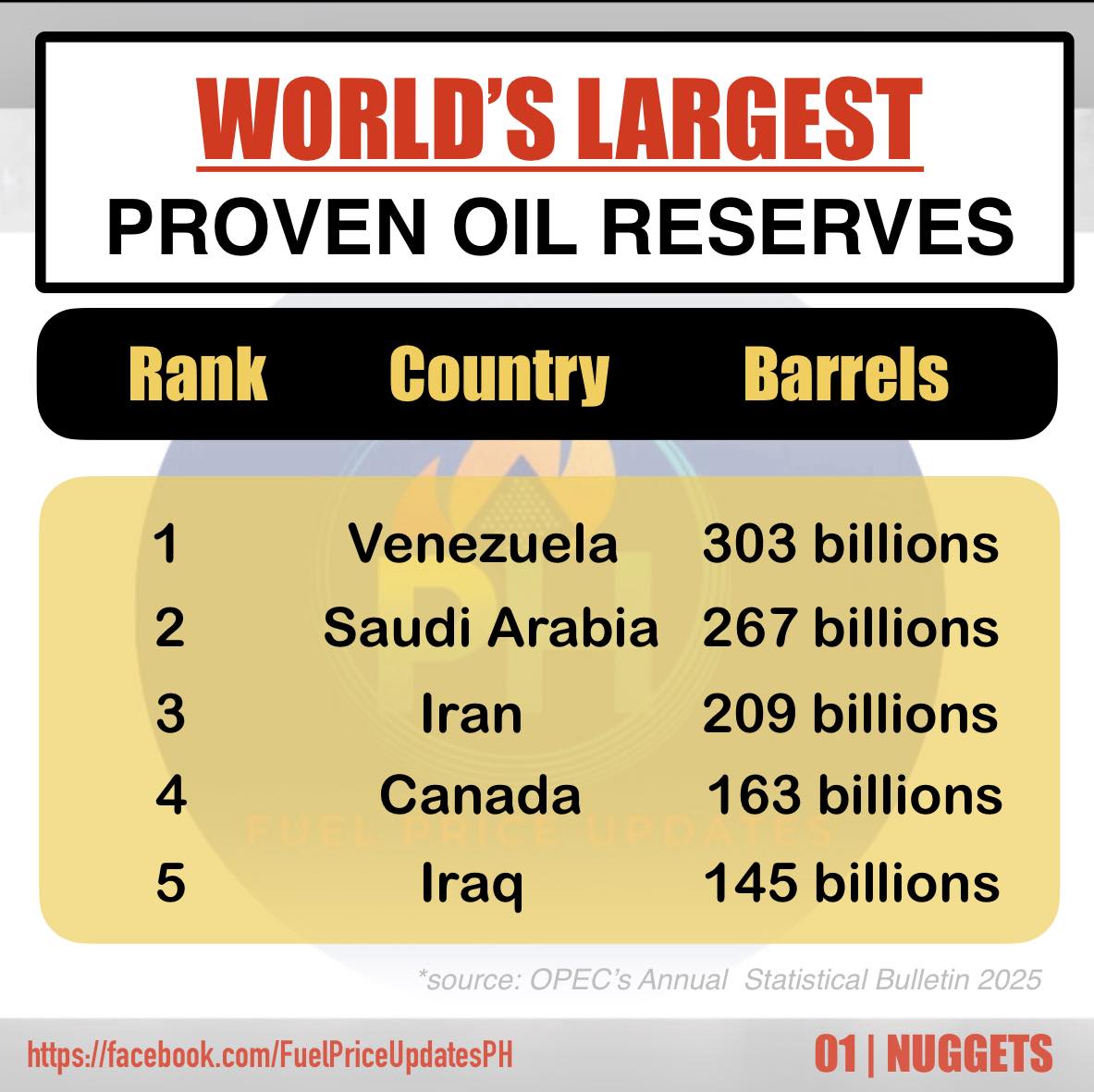 Fuel - NUGGETS #1: Venezuela holds the largest proven oil reserves in ...
