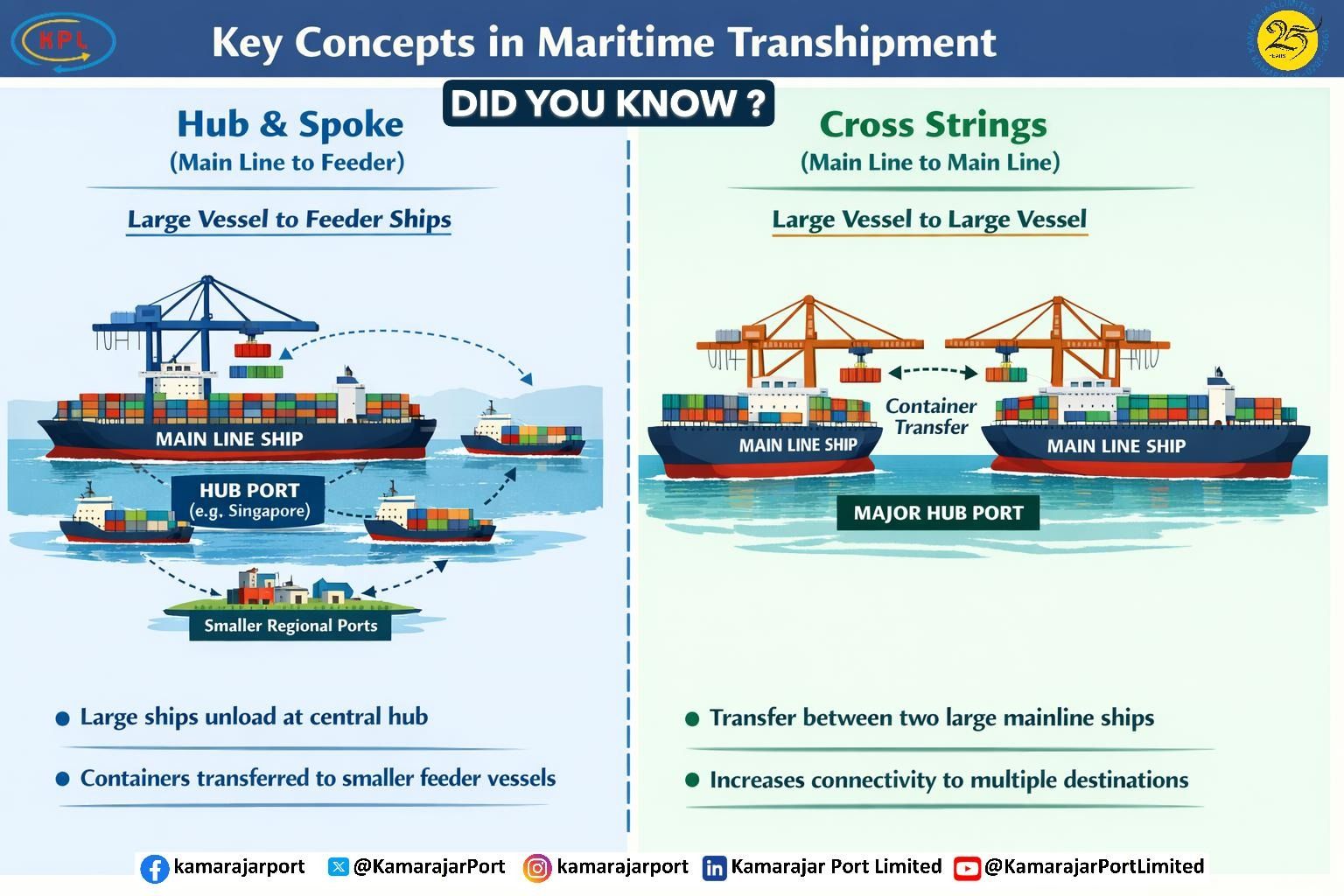 Kamarajar Port Ltd. added a new photo. - Kamarajar Port Ltd.