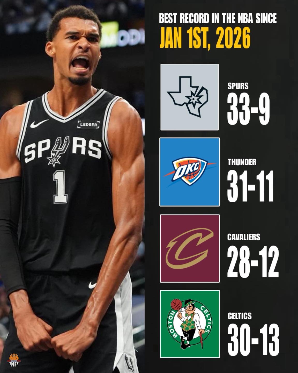 Best record in the NBA since Jan 1st, 2026. 🔸33-9 San Antonio