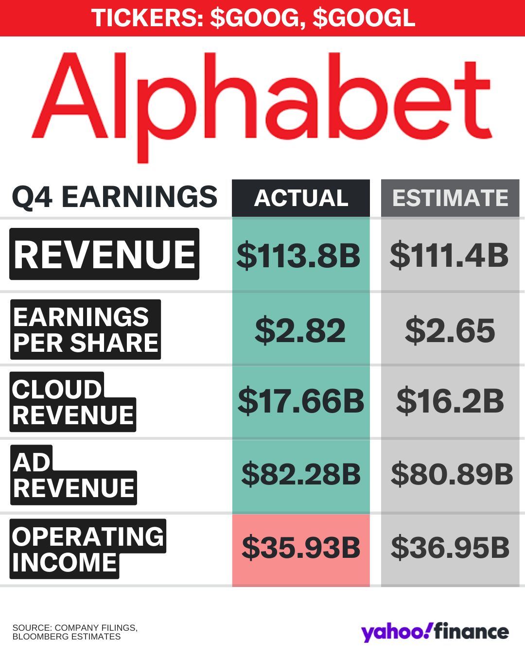 Yahoo - Alphabet's fourth quarter financial results delivered some big ...