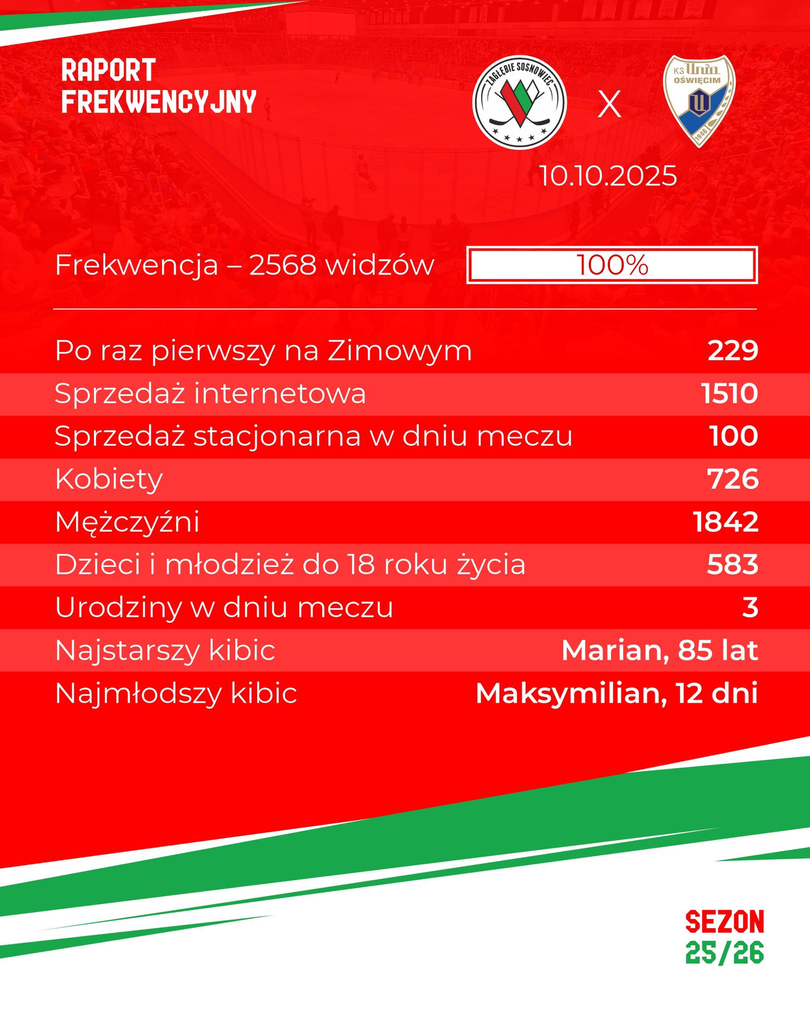 ECB - 📊 | Przedstawimy czwarty w tym sezonie raport frekwencyjny! 👶 Na ...