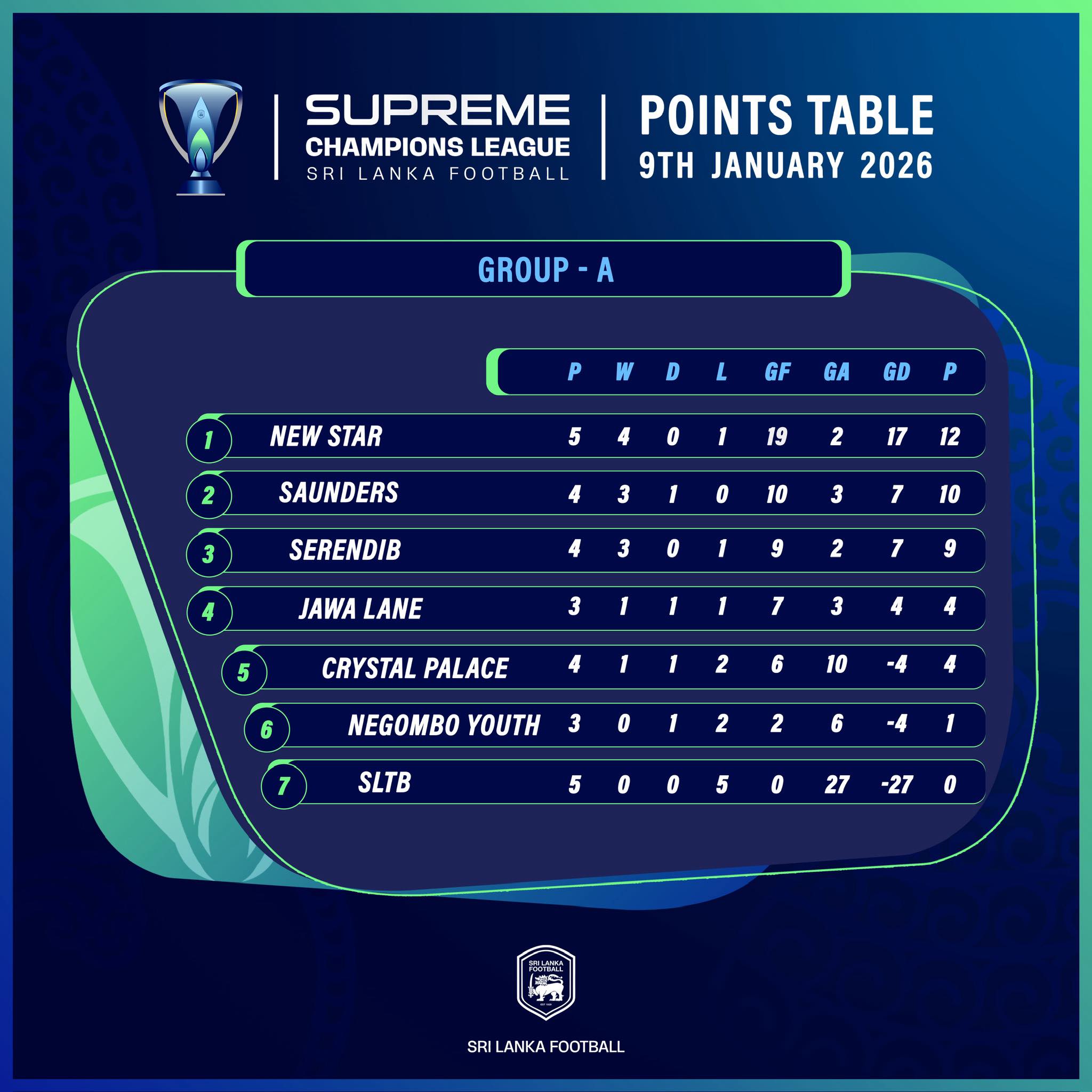 📊 Group A – Points Table Update🏆 🇱🇰... - Football Sri Lanka | Facebook