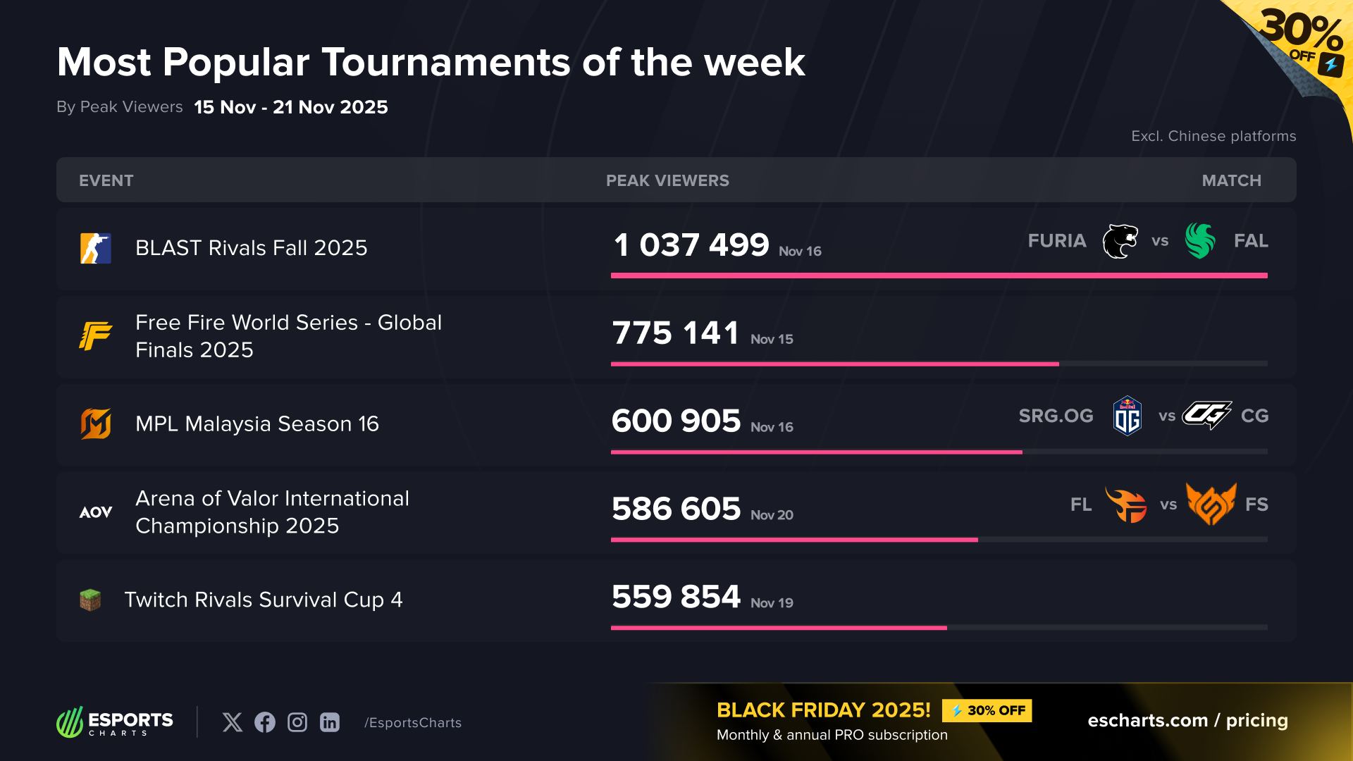 Esports - 🔥 Most Popular Esports Tournaments of the Week (Nov 15–21 ...
