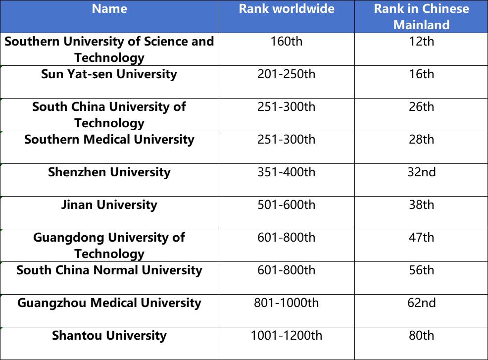 The South - #Education | The Times Higher Education (THE) 2026 World ...
