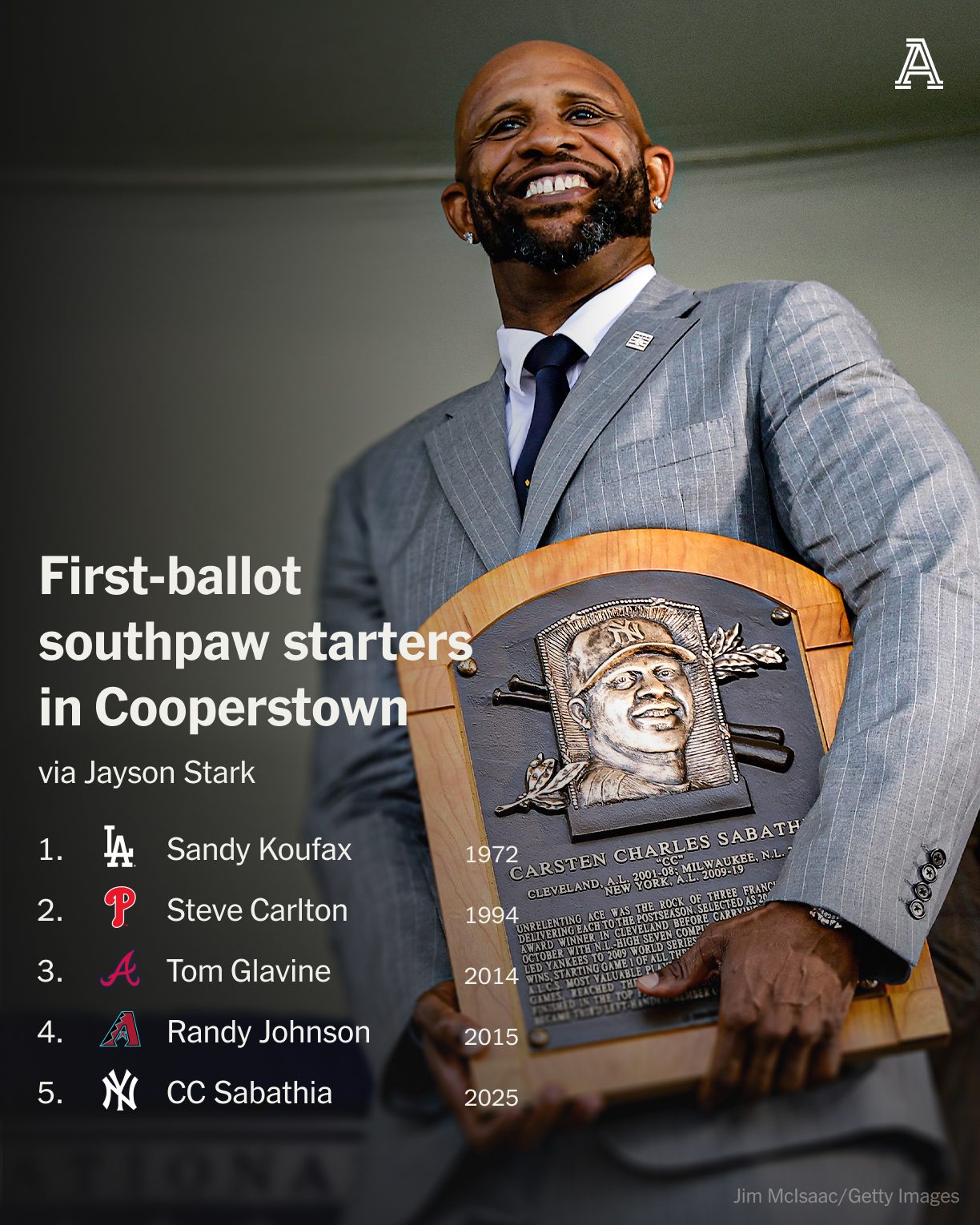The Athletic - Sunday, five more names joined the ranks of Cooperstown ...