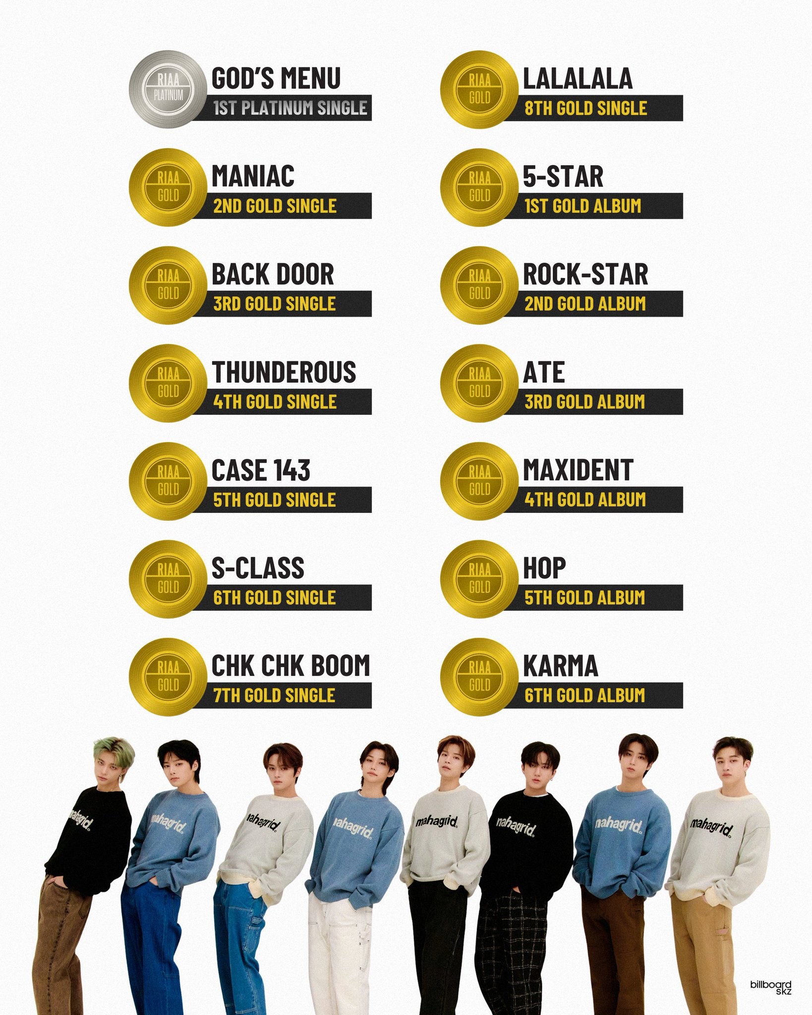 🇺🇸 With six new additions, @Stray_Kids remains the second most