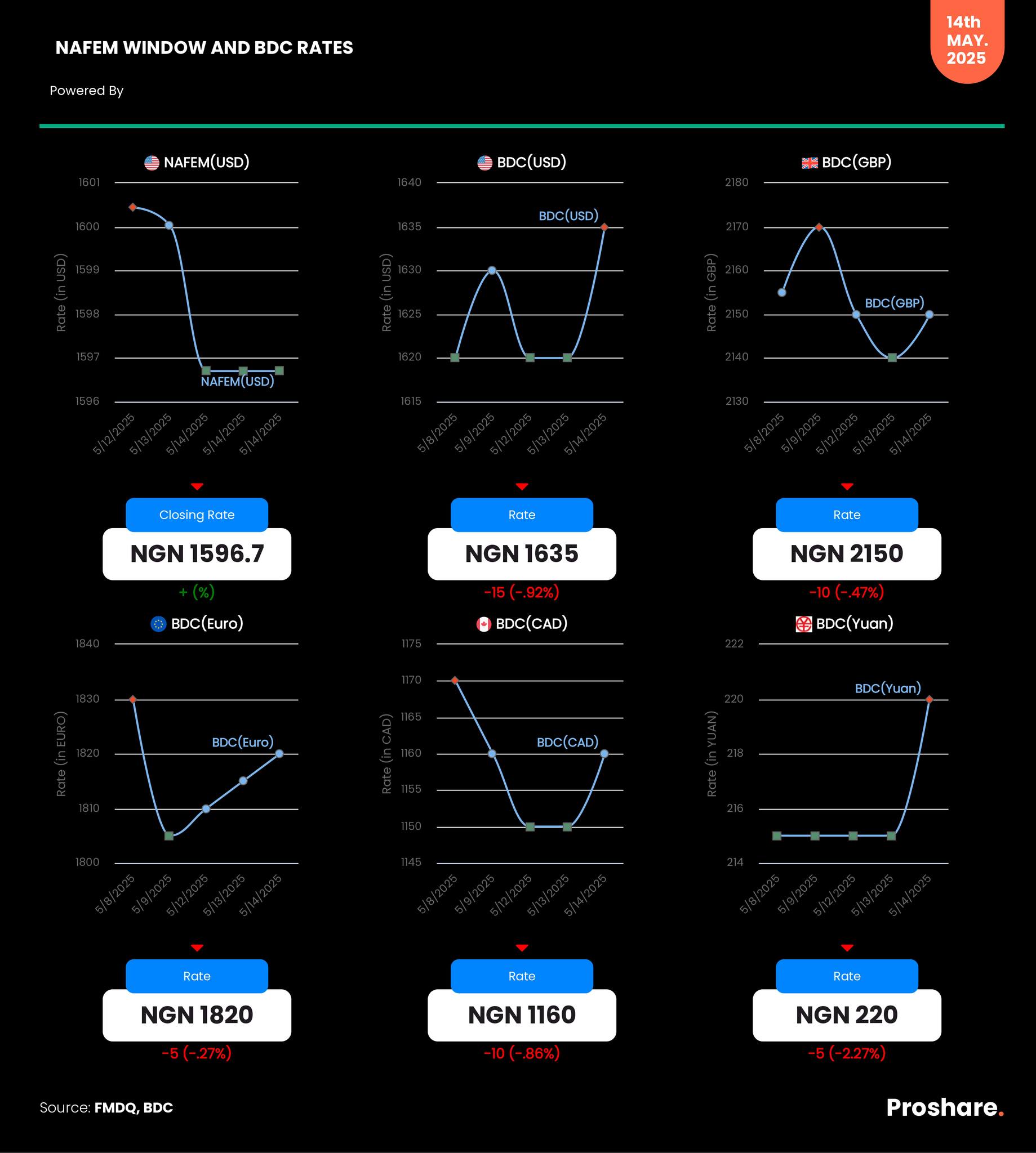 Proshare - NAFEM Window and BDC (USD, GBP, CAD, EURO & YUAN) Rates ...