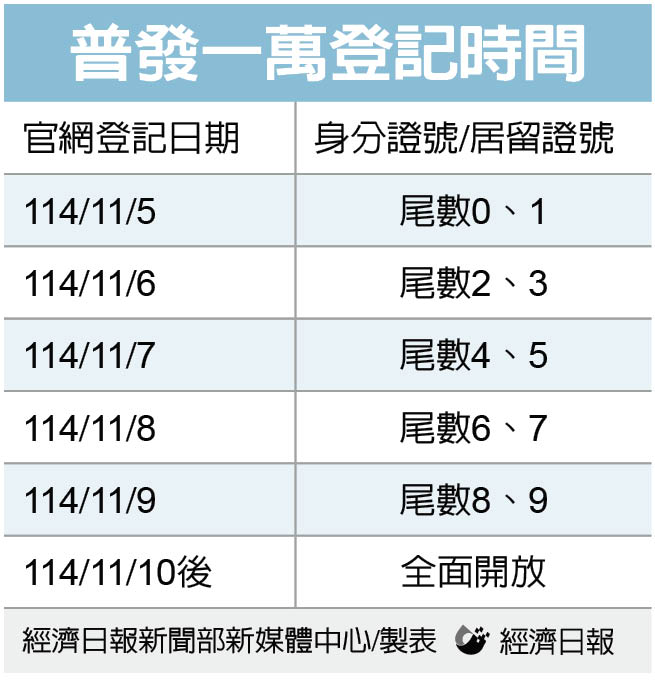 經濟日報 - 【普發現金一萬元即將開跑！登記時間一次看】... | Facebook