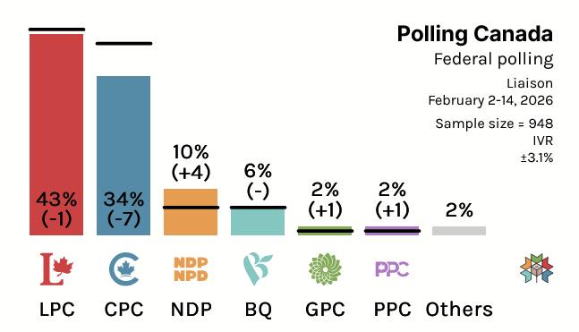 Polling - (Models Available For Subscribers) Federal Polling: LPC: 43% ...