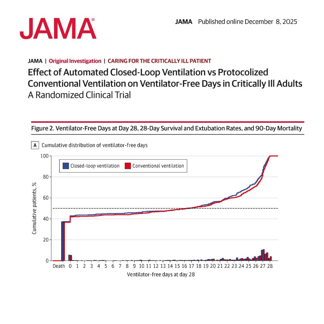 JAMA - RCT: Among critically ill adults receiving invasive... | Facebook
