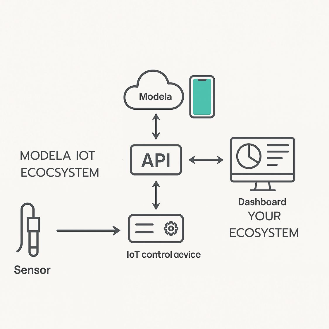Modela IOT... - Modela IOT สมาร์ทฟาร์ม สมาร์ทโฮม สมาร์ทไลฟ์