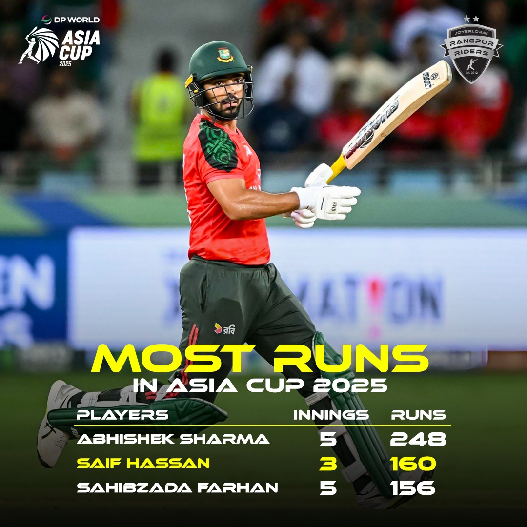 Rangpur - Abhishek Sharma: 5 Matches – Avg 49.60 Saif Hassan: 3 Matches ...