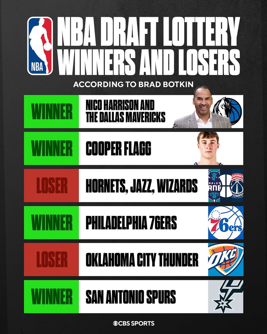 CBS - Who were the biggest winners and losers from the draft lottery ...