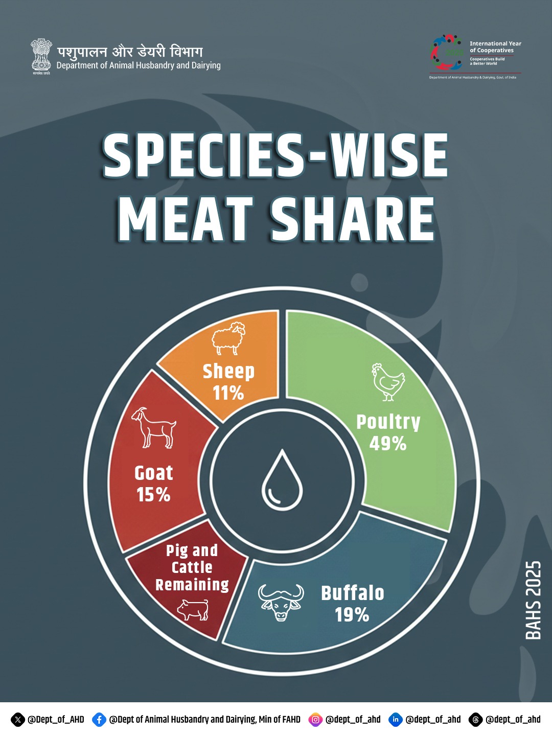 Proper... - Dept of Animal Husbandry and Dairying, Min of FAHD | Facebook