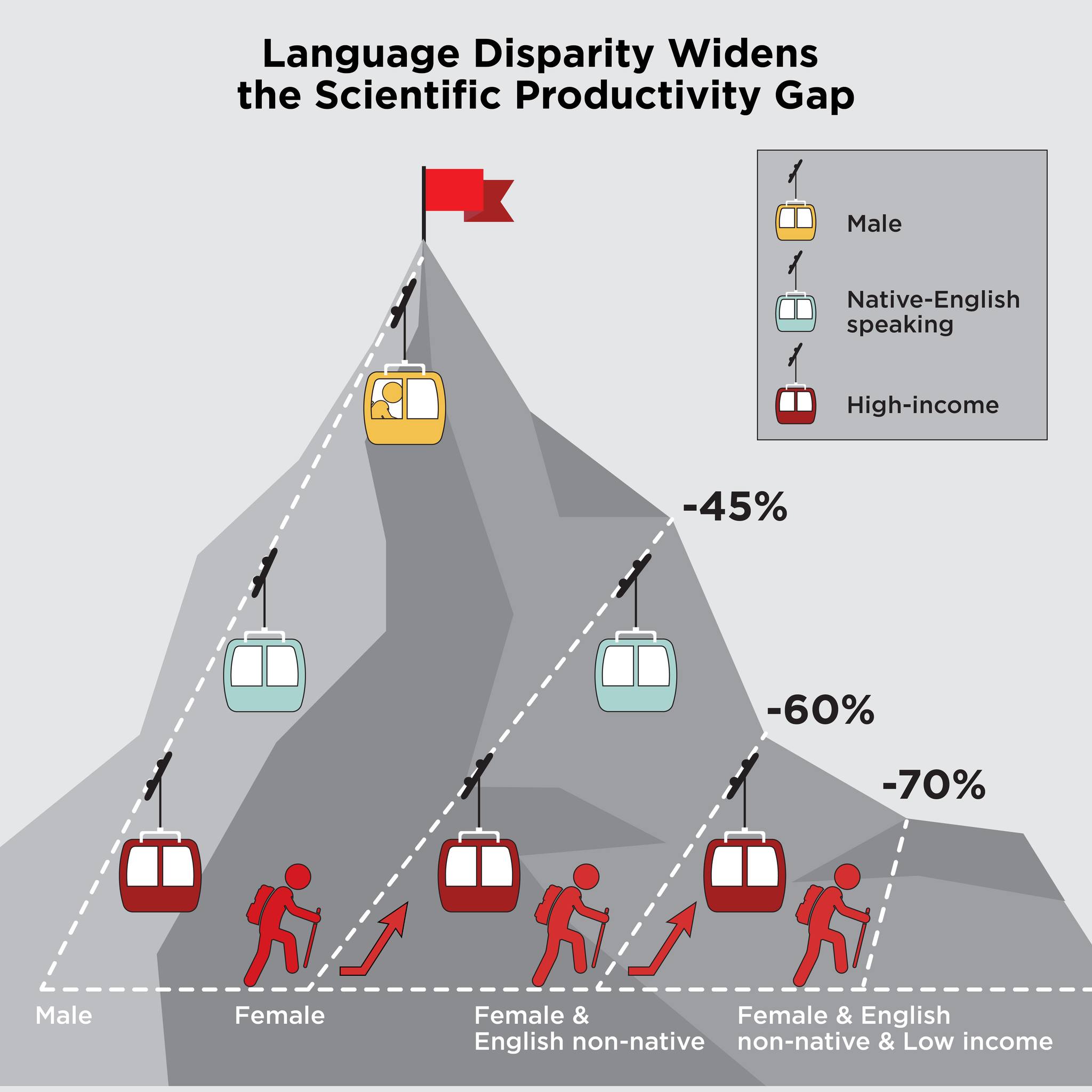 The Scientist - English-only publication metrics hide the true ...