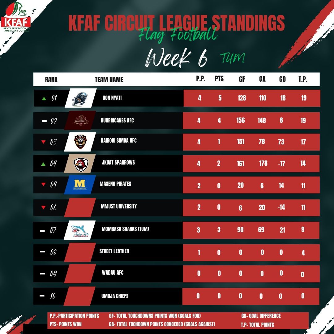 Congratulations to... - Kenya Federation of American Football | Facebook