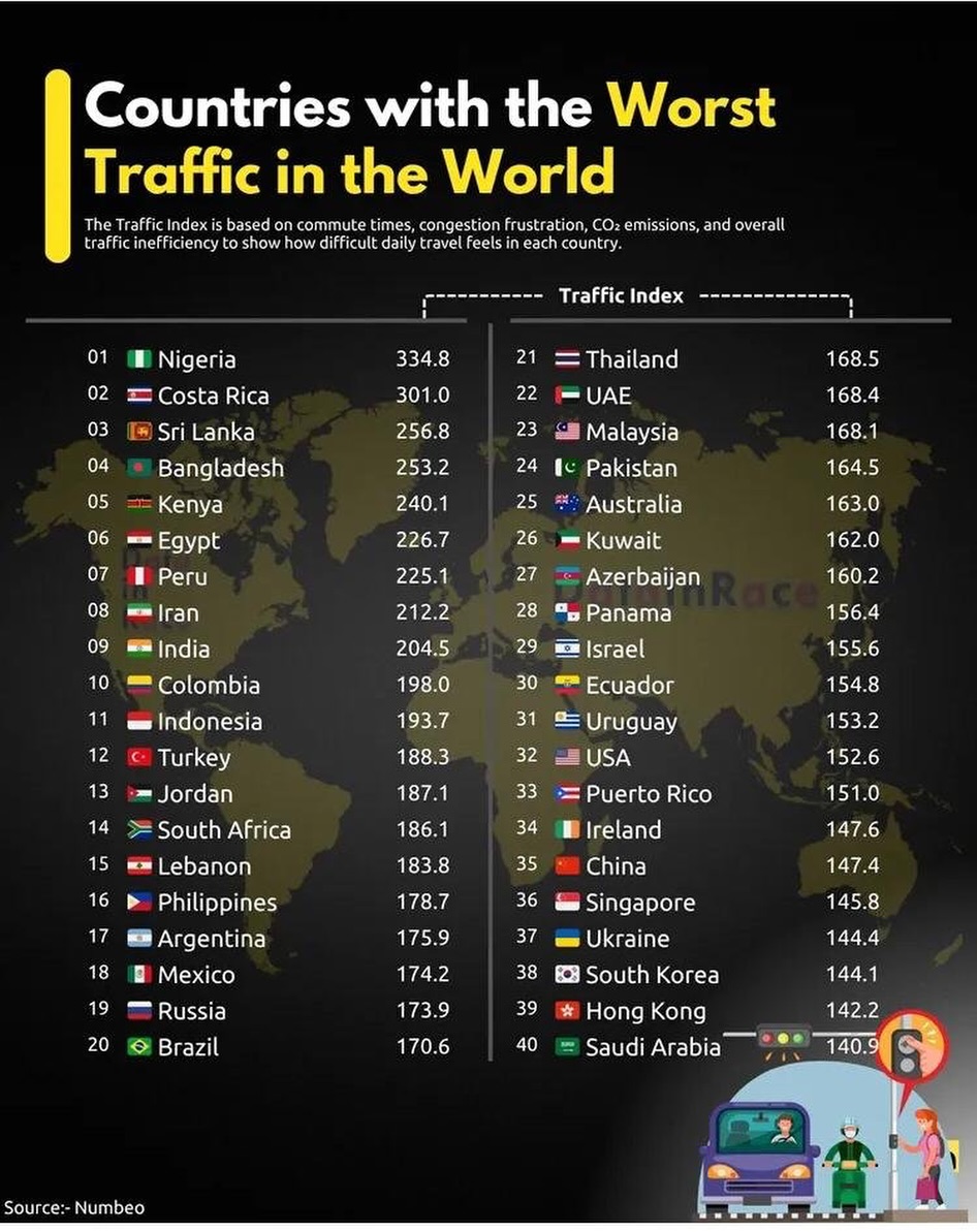 Según el índice de tráfico de... - www.mundomotorizado.com | Facebook