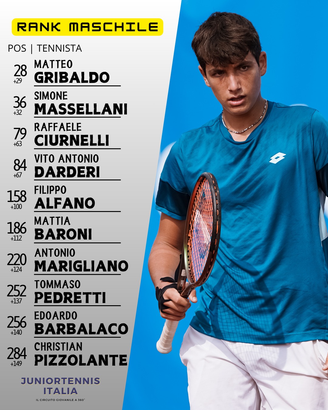 LE CLASSIFICHE JUNIORES DOPO LA... - JuniorTennis Italia | Facebook
