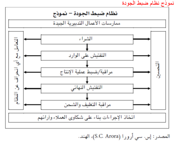 مؤسسة التقنية للحلول الإدارية المتكاملة وأنظمة الجودة ما علاقة نشاطات نظام ضبط الجودة بإدارة الجودة هل يلزم اتباع نظام لضبط الجودة قبل إقامة نظام لإدارة الجودة تركز نشاطات نظام ضبط