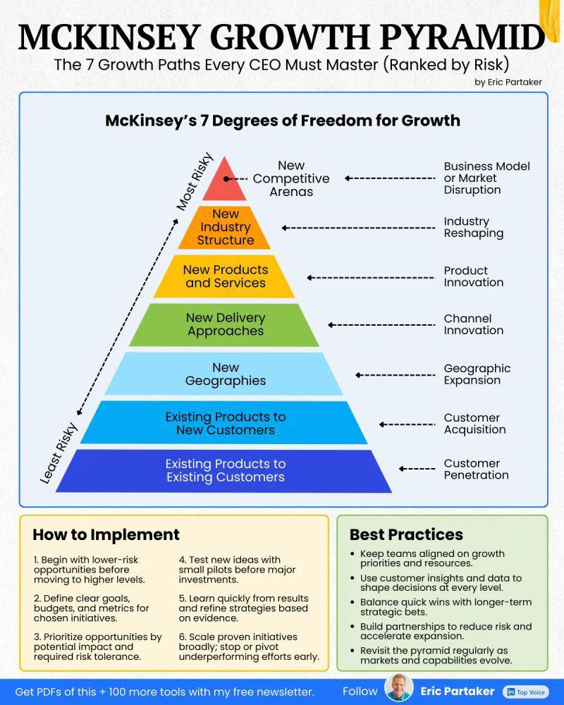 Data - 🔺 McKinsey’s 7 Degrees of Freedom for Growth (เรียงจากเสี่ยงน้อย ...