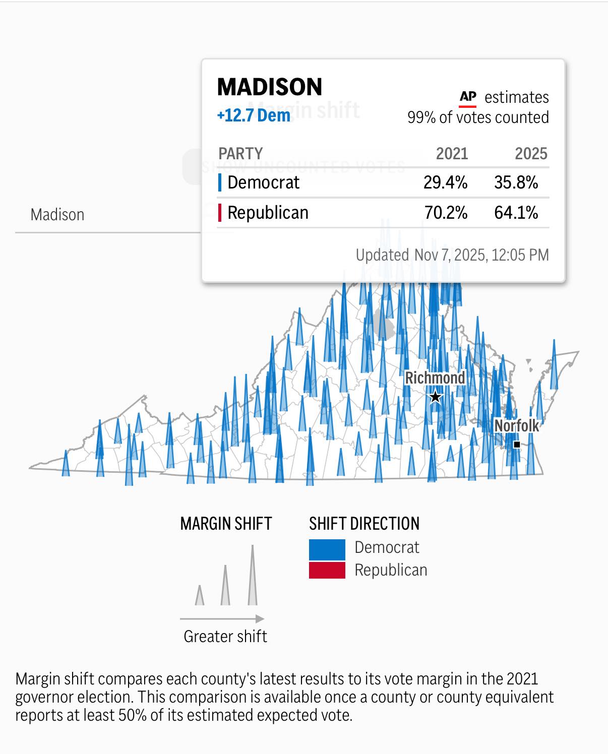The AP compared... - Madison County Democratic Committee | Facebook