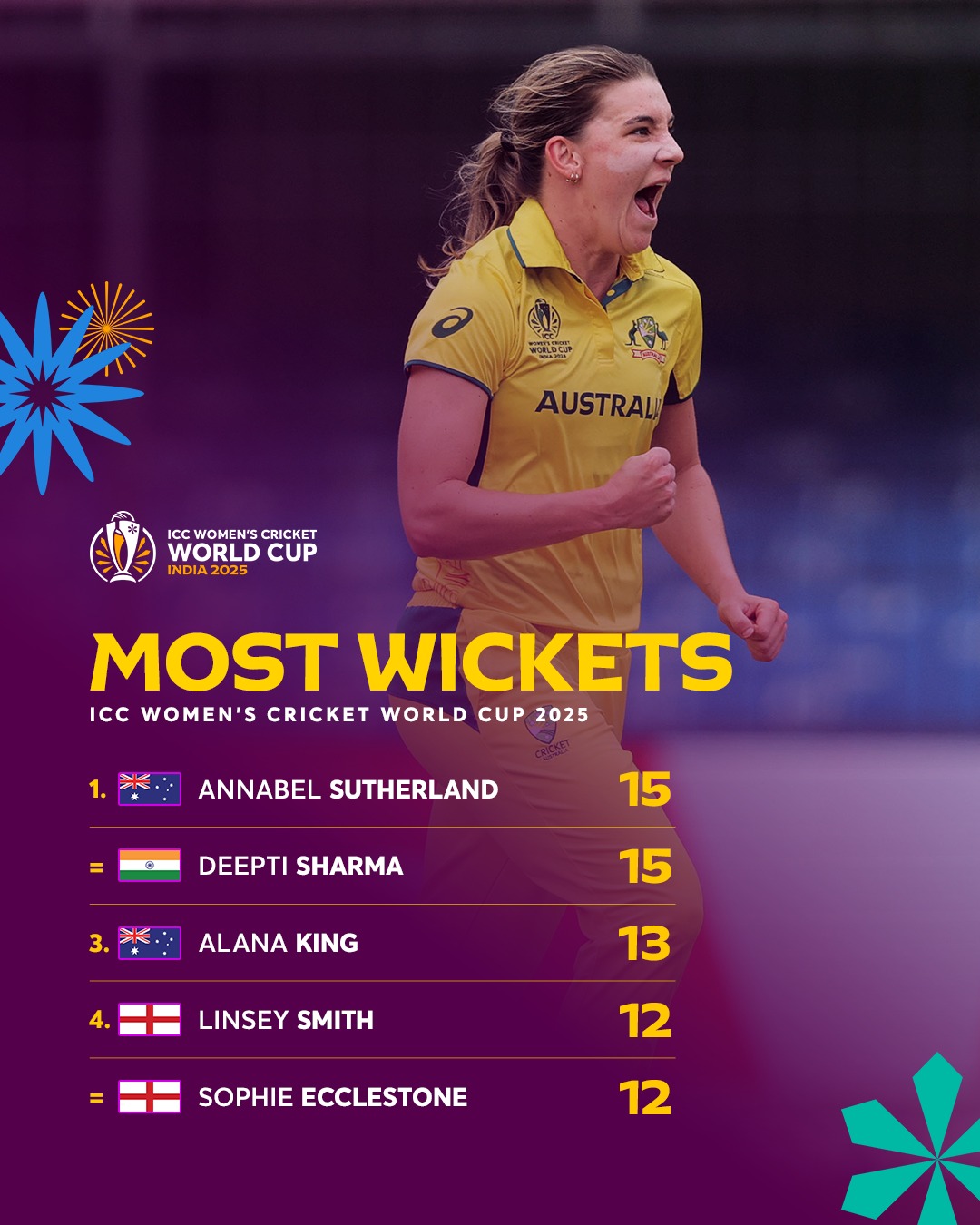 ICC - Annabel Sutherland and Deepti Sharma sitting on top with 15 ...
