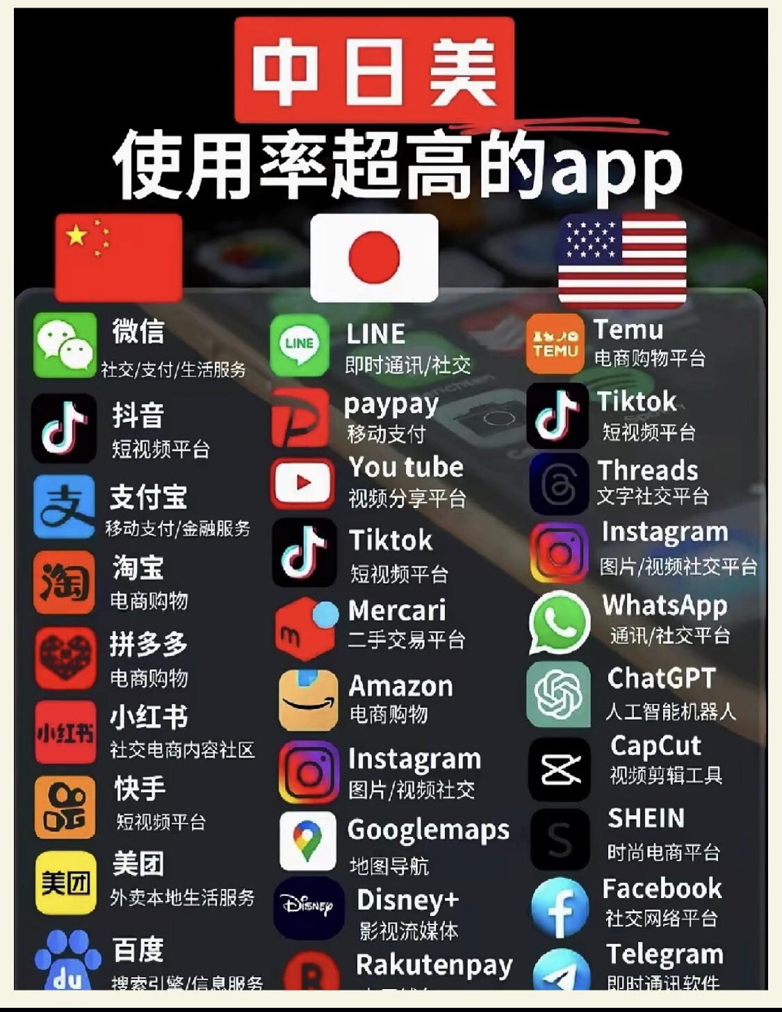 News - 来看看中美日三国使用率最高的APP #fblifestyle | Facebook