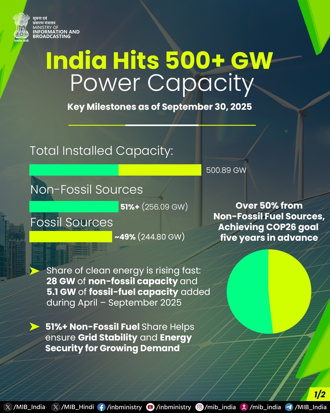 India's power sector achieves two major milestones Hits 500+ GW Power ...