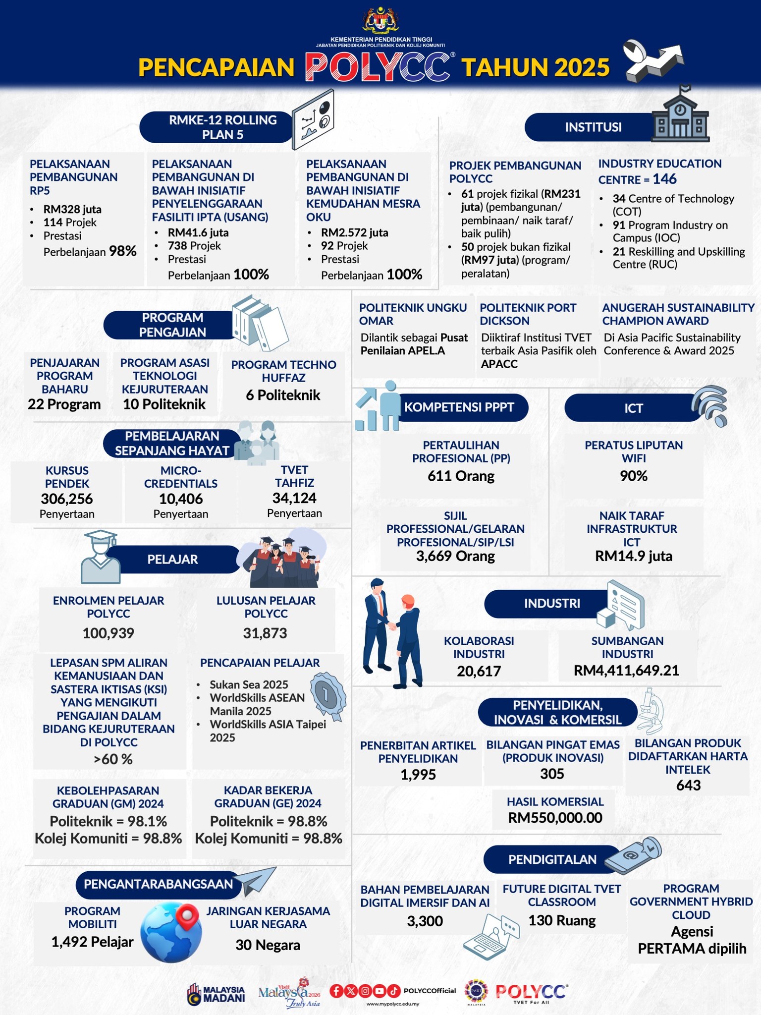 📊 Pencapaian POLYCC Tahun 2025... - Politeknik.kolejkomuniti | Facebook