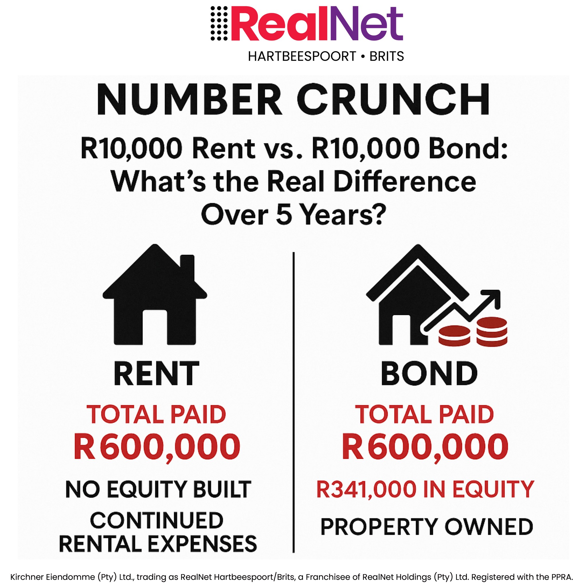 🧮 Number Crunch: R10,000 Rent vs.... - RealNet Hartbeespoort | Facebook