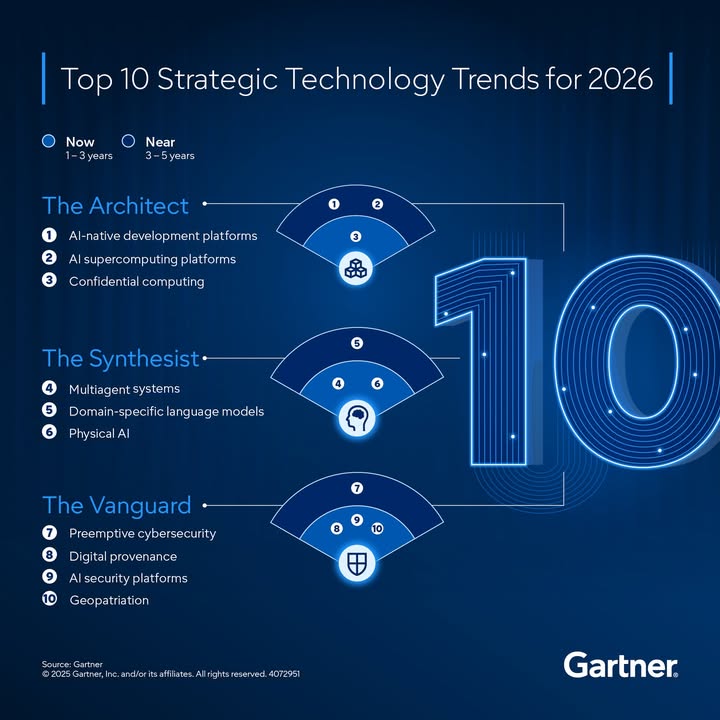 Gartner - The Top 10 Strategic Tech Trends for 2026 are... | Facebook