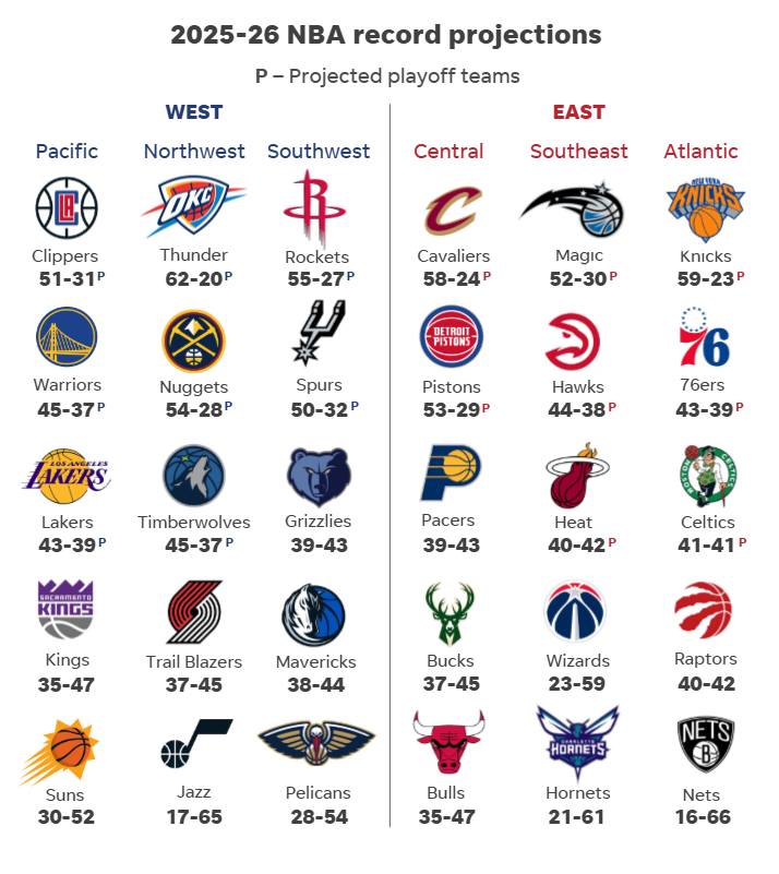 3B Zone - Projections for every NBA team for the 2025-26... | Facebook