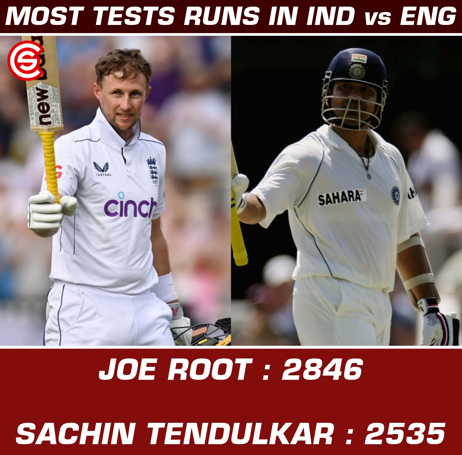 CricShots - Joe Root has scored most runs in India vs England tests ...