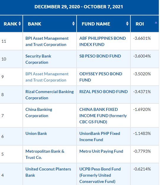 Unit Investment Trust Fund (UITF) Philippines | Long Term Bond Funds ...