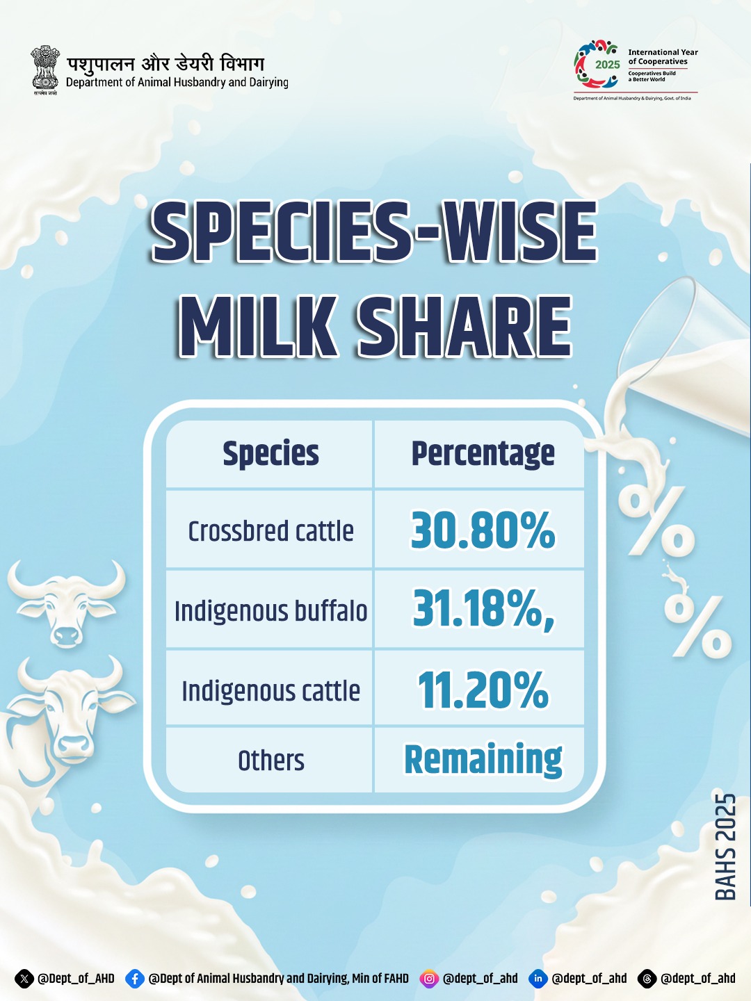 Dept - 🥛 Species-Wise Milk Contribution in India - BAHS 2025 As per the ...
