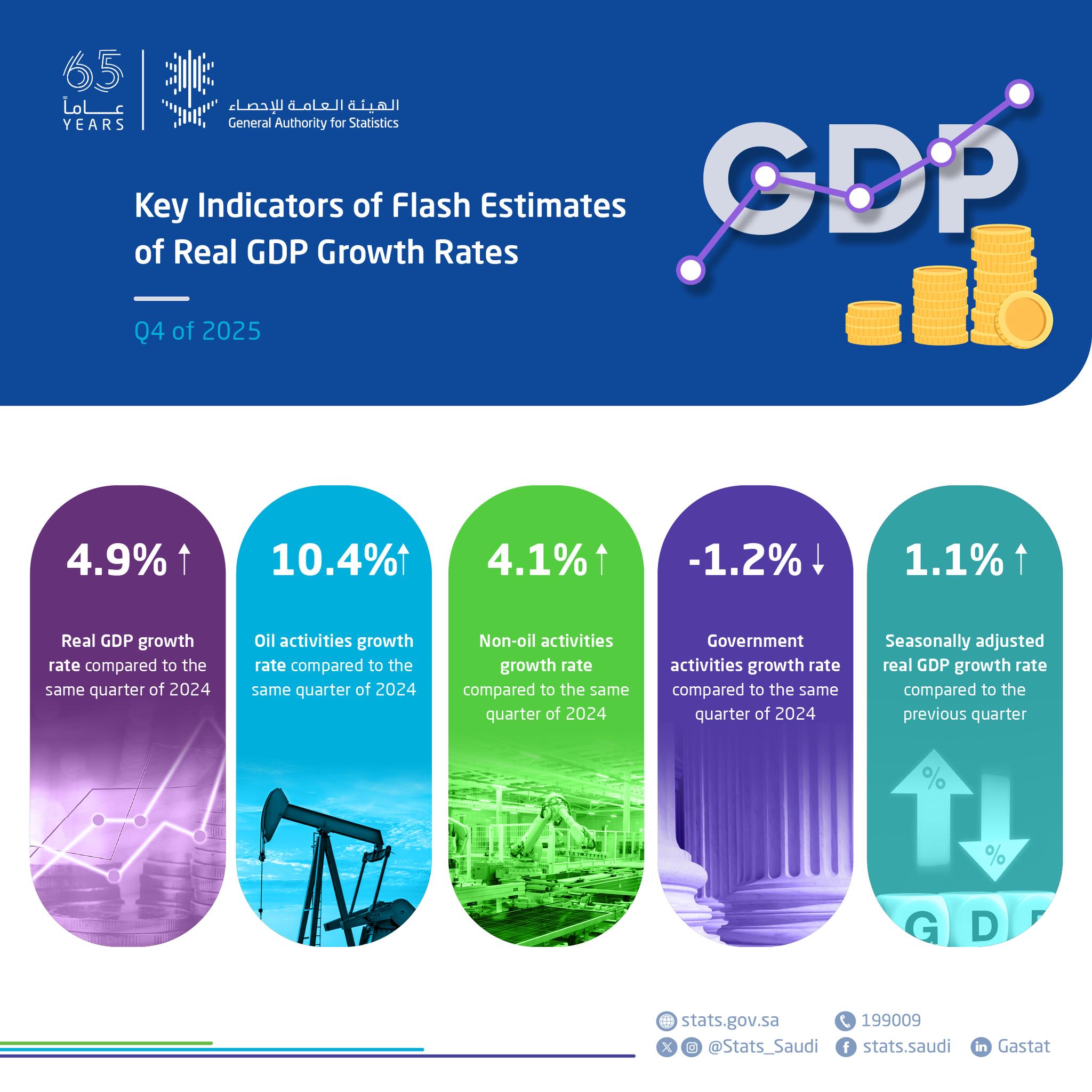 General - #GASTAT publishes flash estimates of GDP for Q4 of 2025 https ...